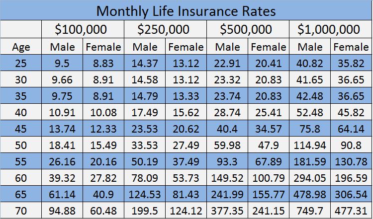 Life Insurance Rates